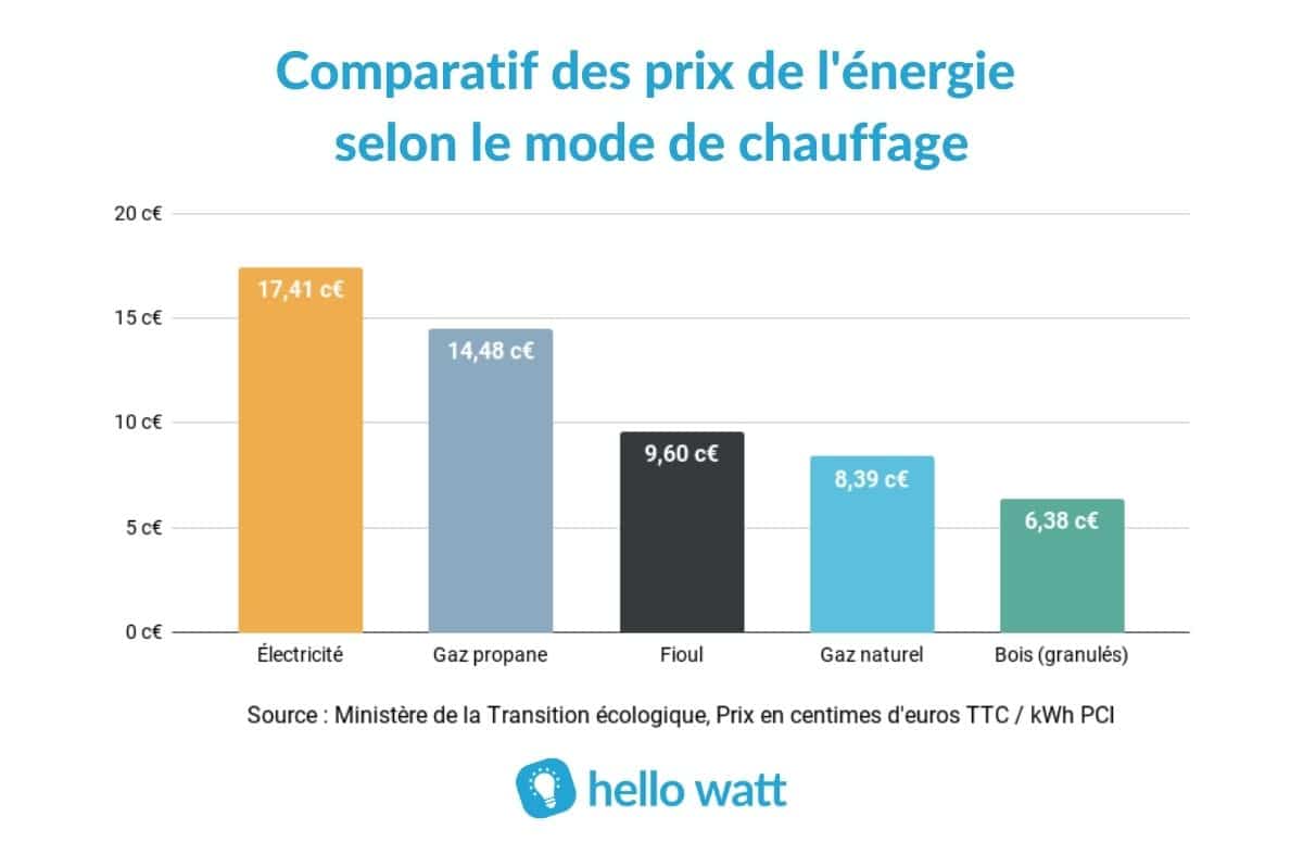 Quel Est Le Chauffage Le Moins Cher En 2023 ? Épargnez 700 Euros