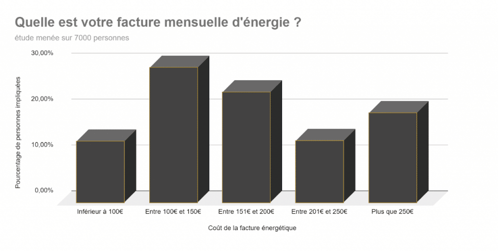 Répartition de la facture mensuelle d'énergie des français 
