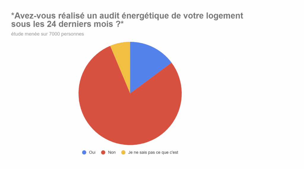78% des français sont dans l'inconnu face à l'audit énergétique de leur logement
